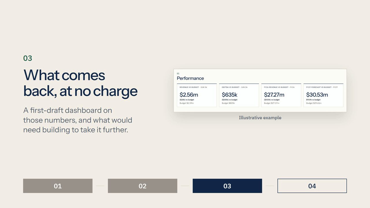 Where we start as your CFO, step by step. Illustrative example.